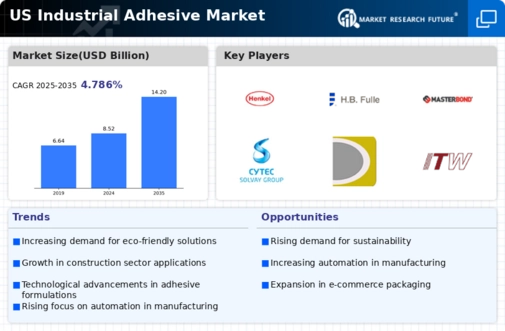 US Industrial Adhesive Market Infographic