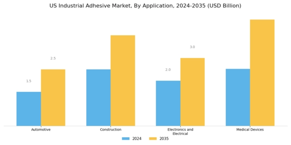 US Industrial Adhesive Market Segment Image 0