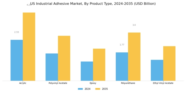 US Industrial Adhesive Market Segment Image 1