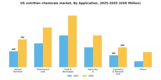 US Nutrition Chemicals Market Segment Image 0