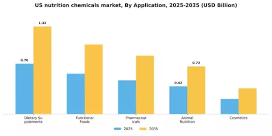US Nutrition Chemicals Market Segment Image 0