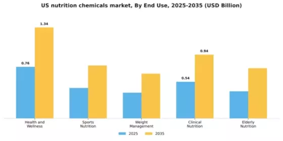 US Nutrition Chemicals Market Segment Image 1