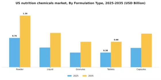 US Nutrition Chemicals Market Segment Image 2