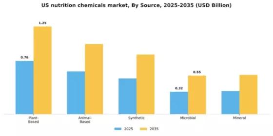 US Nutrition Chemicals Market Segment Image 3