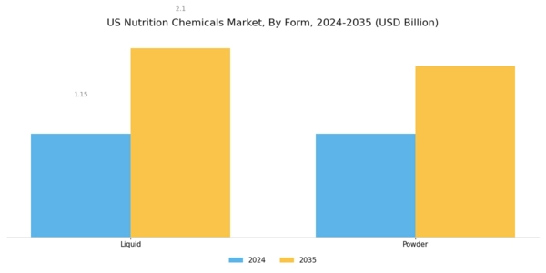 US Nutrition Chemicals Market Segment Image 0