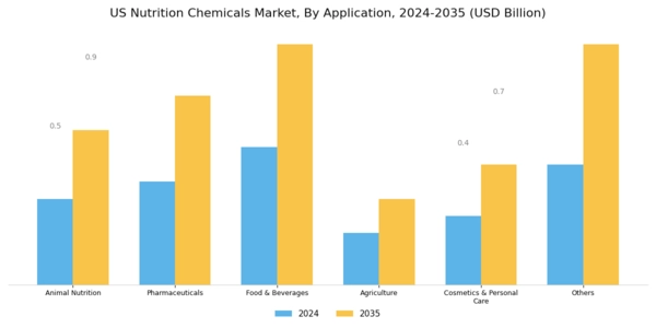 US Nutrition Chemicals Market Segment Image 1