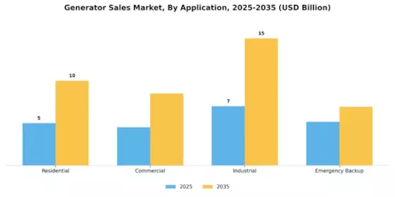 Generator Sales Market Segment Image 2