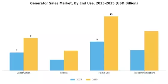 Generator Sales Market Segment Image 3