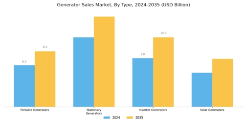 Generator Sales Market Segment Image 0
