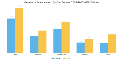 Generator Sales Market Segment Image 1