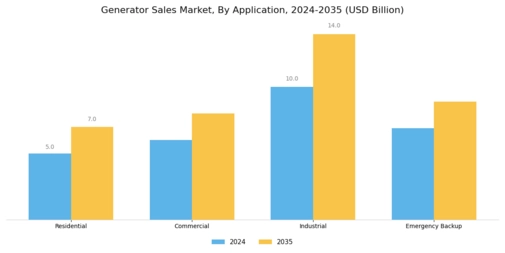 Generator Sales Market Segment Image 2