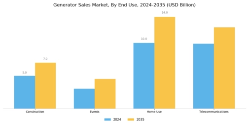 Generator Sales Market Segment Image 3