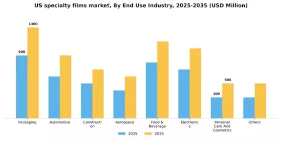 US Specialty Films Market Segment Image 0