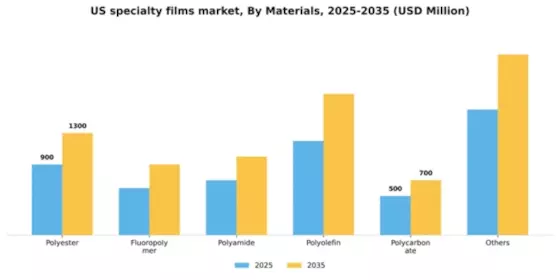 US Specialty Films Market Segment Image 1