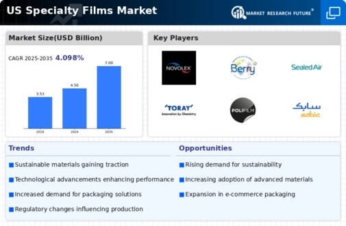 US Specialty Films Market Infographic