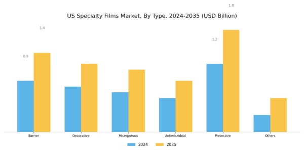 US Specialty Films Market Segment Image 0