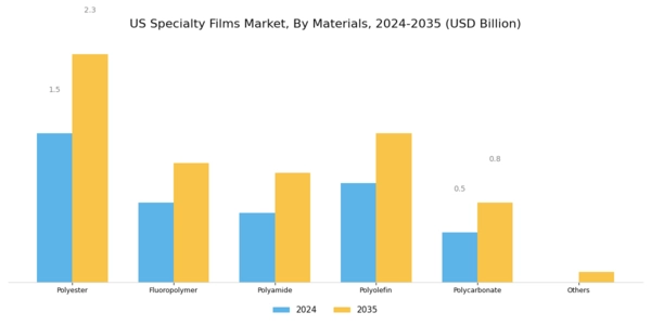 US Specialty Films Market Segment Image 1