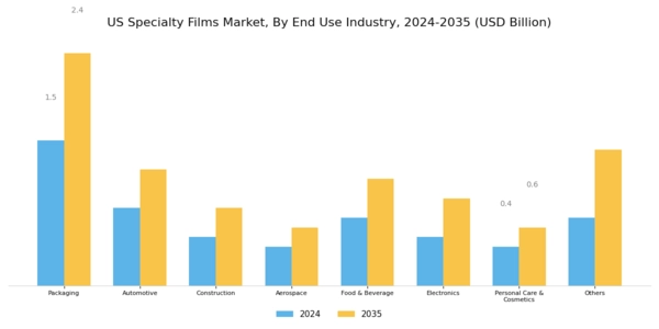 US Specialty Films Market Segment Image 2