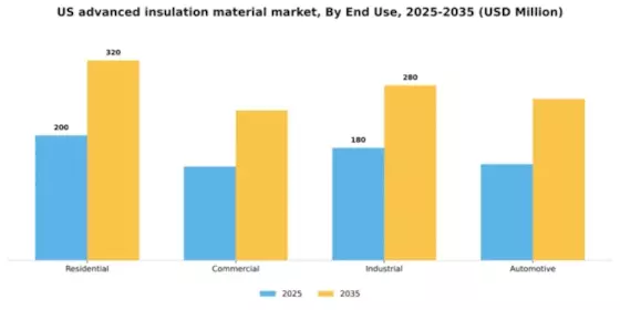 US Advanced Insulation Material Market Segment Image 1