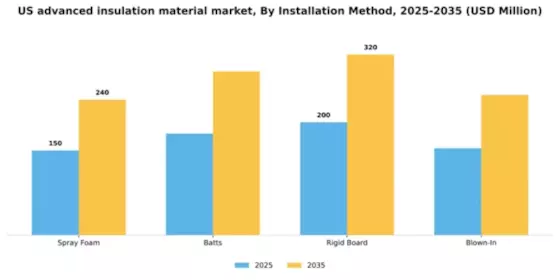 US Advanced Insulation Material Market Segment Image 2