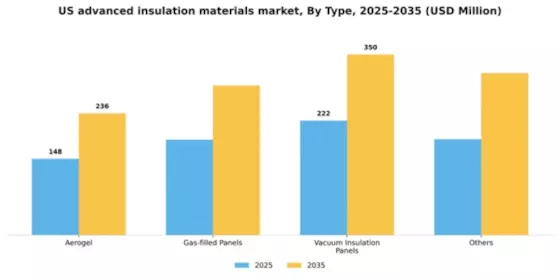 US Advanced Insulation Material Market Segment Image 1