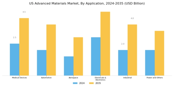 US Advanced Insulation Material Market Segment Image 1