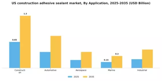 US Construction Adhesive Sealant Market Segment Image 0