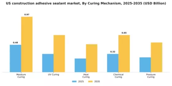 US Construction Adhesive Sealant Market Segment Image 1
