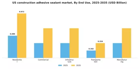 US Construction Adhesive Sealant Market Segment Image 2