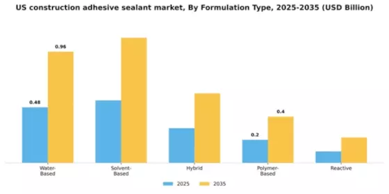 US Construction Adhesive Sealant Market Segment Image 3
