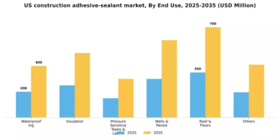 US Construction Adhesive Sealant Market Segment Image 0