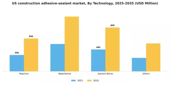 US Construction Adhesive Sealant Market Segment Image 1