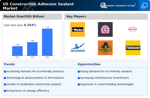 US Construction Adhesive Sealant Market Infographic