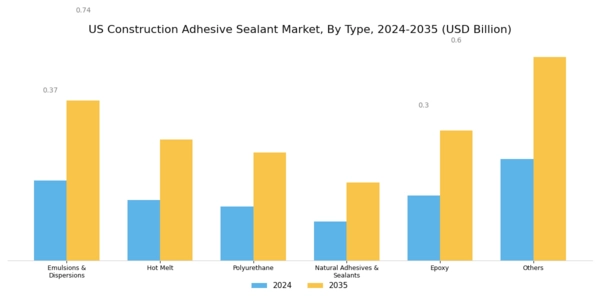 US Construction Adhesive Sealant Market Segment Image 0