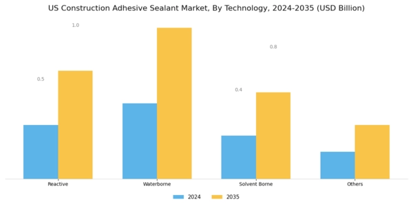 US Construction Adhesive Sealant Market Segment Image 1