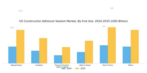 US Construction Adhesive Sealant Market Segment Image 2