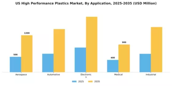 US High Performance Plastics Market Segment Image 0