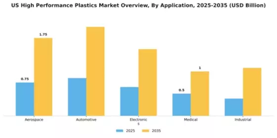 US High Performance Plastics Market Segment Image 0