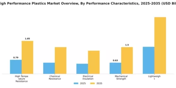 US High Performance Plastics Market Segment Image 3
