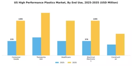US High Performance Plastics Market Segment Image 1