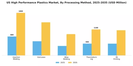 US High Performance Plastics Market Segment Image 2