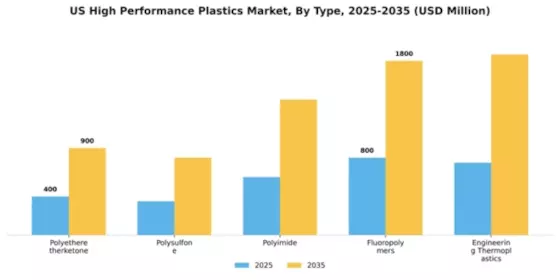 US High Performance Plastics Market Segment Image 3