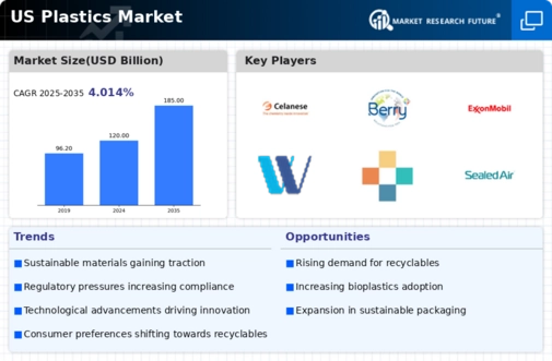 US High Performance Plastics Market Infographic