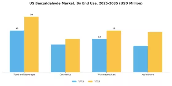 US Benzaldehyde Market Segment Image 1