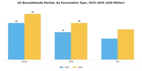 US Benzaldehyde Market Segment Image 2