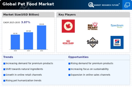 Pet Food Market Infographic