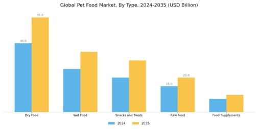 Pet Food Market Segment Image 0