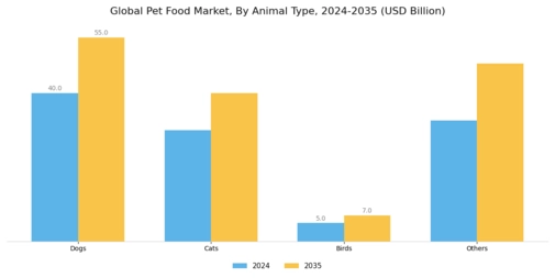 Pet Food Market Segment Image 1