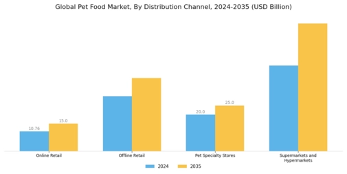 Pet Food Market Segment Image 2