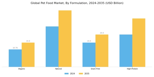 Pet Food Market Segment Image 3